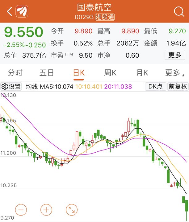 国泰航空19天蒸发超百亿 遭强烈唱空 股价要再跌四成 证券时报网