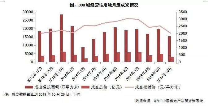 300城土地成交楼板价创年内新低这一城市七成地王面临亏损 证券时报网