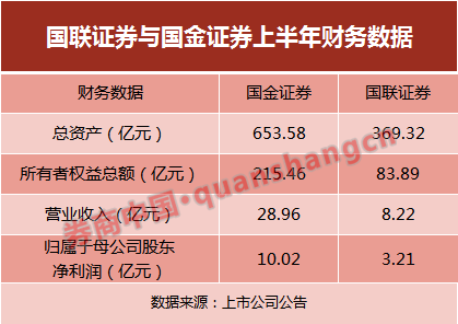 「航母券商」並購拉開帷幕，又一家龍頭券商即將誕生，國聯對國金的吸收合併在即 財經 第3張