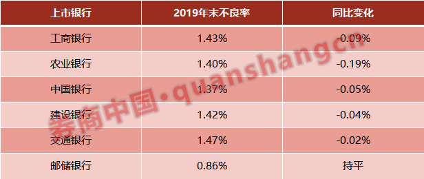 疫情冲击银行资产质量，多家大行已出手！行业分化将加剧