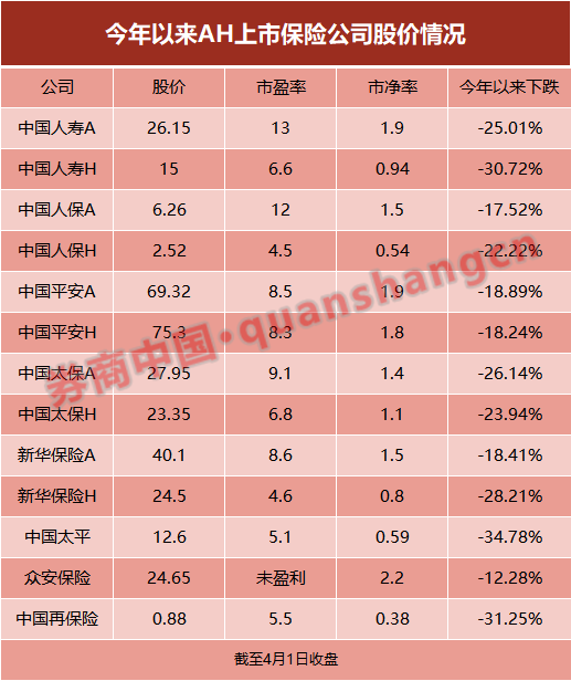 这3个月，保险股经历什么？2019年涨幅已跌没，多高管喊话股价低