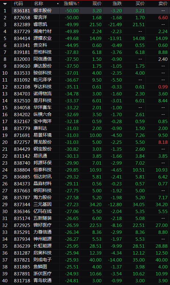 中10簽虧300！精選層首日21股破發，做市商都「跌懵」了！為何表現不及預期？創新層66股跌幅超20% 財經 第3張