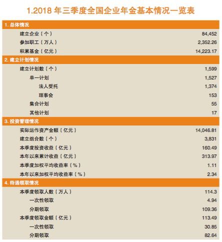 三季度企业年金平均收益2 34 有管理人自嘲遵循 认怂策略 证券时报网