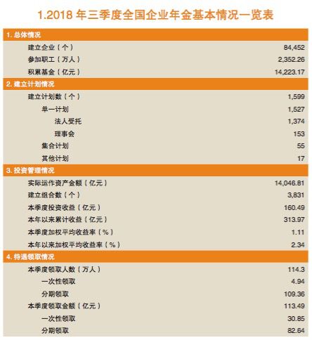 三季度企业年金平均收益2 34 有管理人自嘲遵循 认怂策略 证券时报网