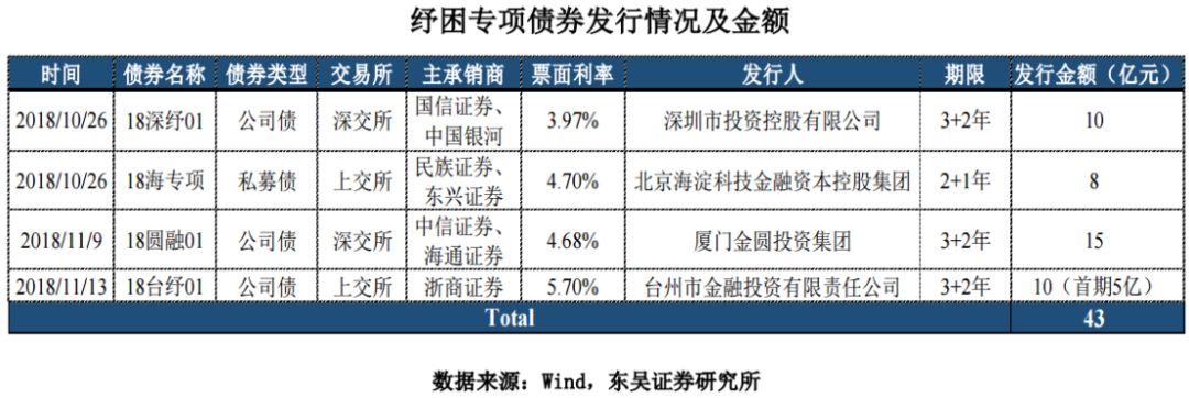 四路资金撬动纾困基金4850亿 实施存三大难点
