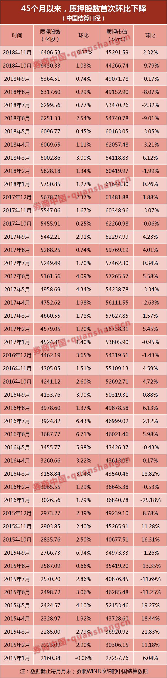 质押股数45个月来首降！让券商风控官