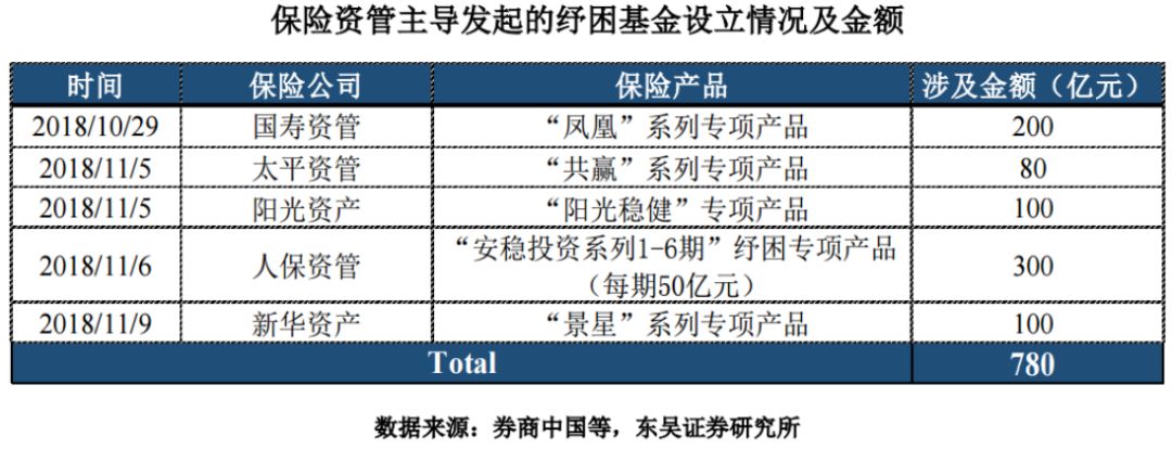 四路资金撬动纾困基金4850亿 实施存三大难点