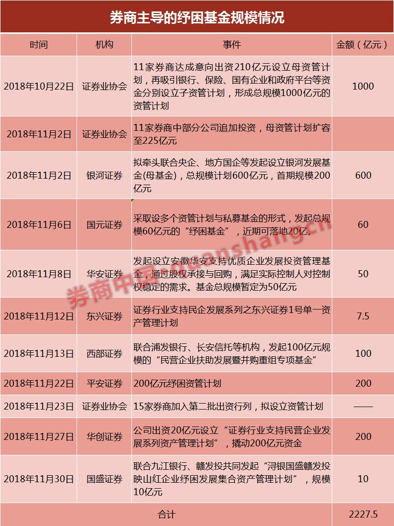 四路资金撬动纾困基金4850亿 实施存三大难点