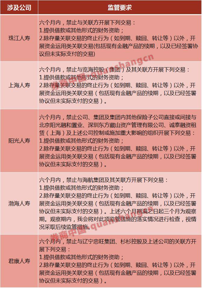 渤海人寿收监管函:6个月内禁止向海航提供借款
