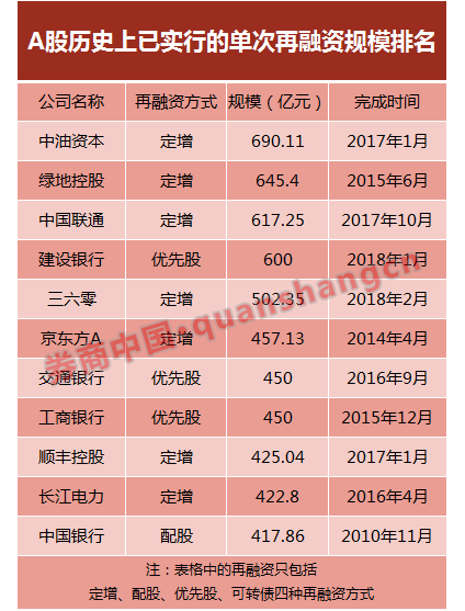 1000亿再融资！农行或刷新A股史上最大规模定增纪录