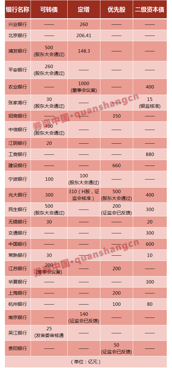 1000亿再融资！农行或刷新A股史上最大规模定增纪录