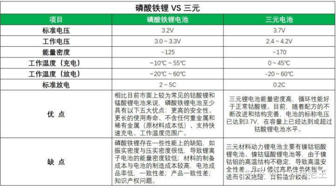 谁说磷酸铁锂和三元锂电池必须二选一?