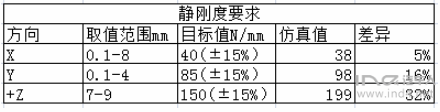 基于ABAQUS的橡胶悬置胶合件刚度仿真计算的图13