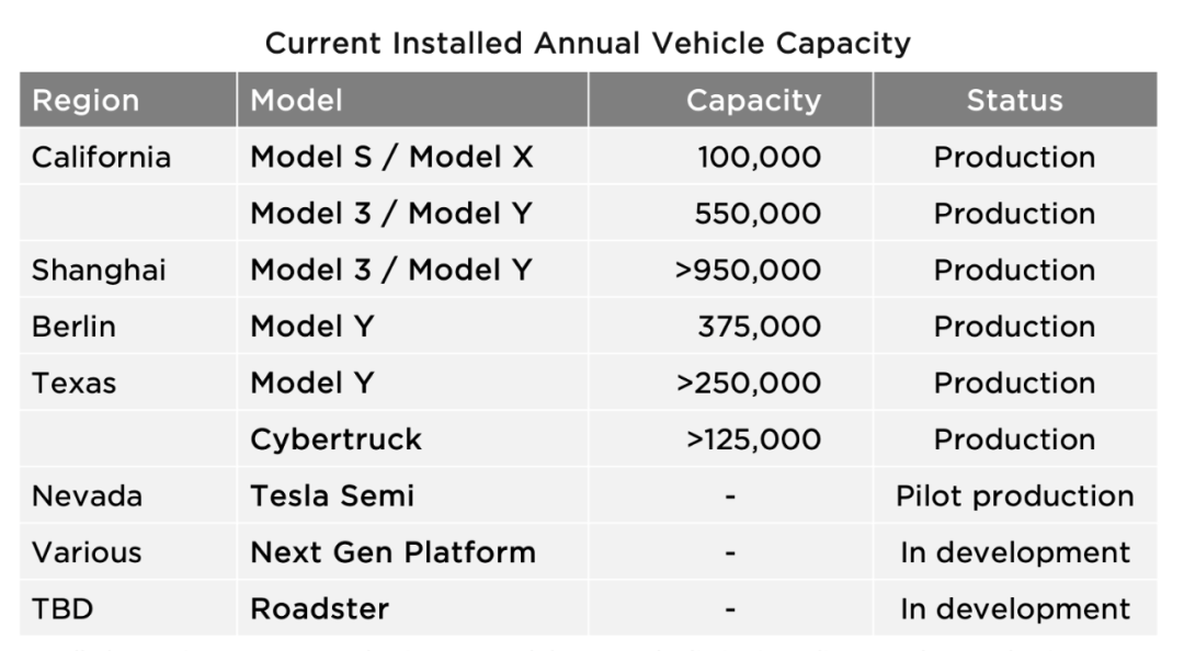 特斯拉2023年淨利潤150億美元,低成本新車明年量產-愛