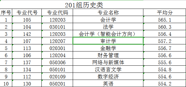 廣東財經大學2021年廣東錄取投檔情況