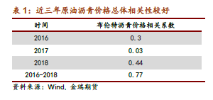 金瑞期货｜2019年沥青市场展望：油价支撑弱，沥青价格预期整体低位