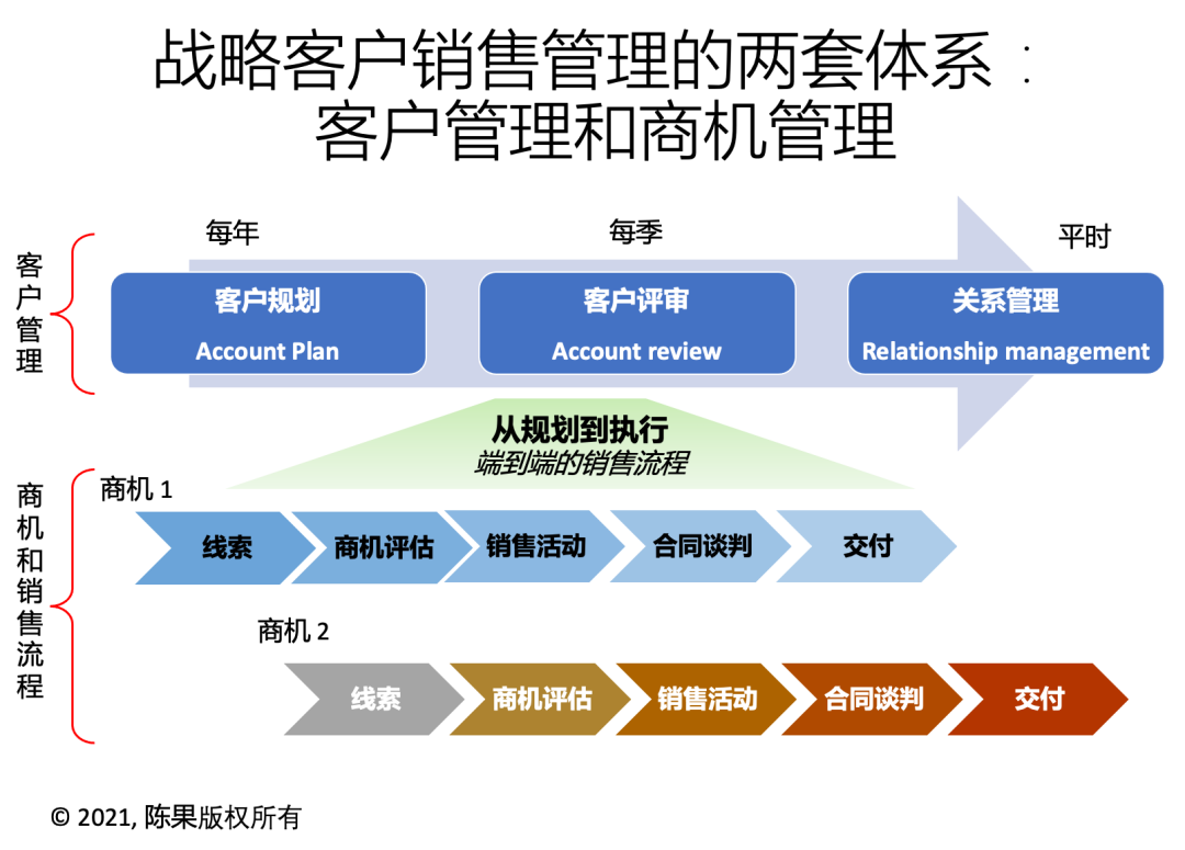 Crm 大型企业的战略客户销售模式及应用辨析 开发者头条