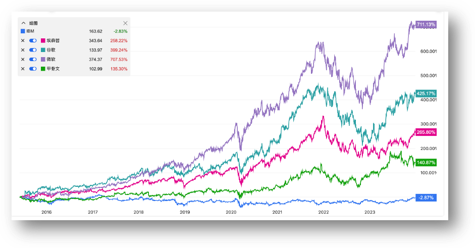 图表, 折线图AI 生成的内容可能不正确。