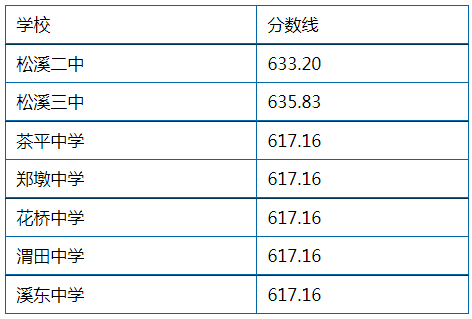 2023福州中考录取分数线_中考福州录取分数线2022年_中考福州录取分数线