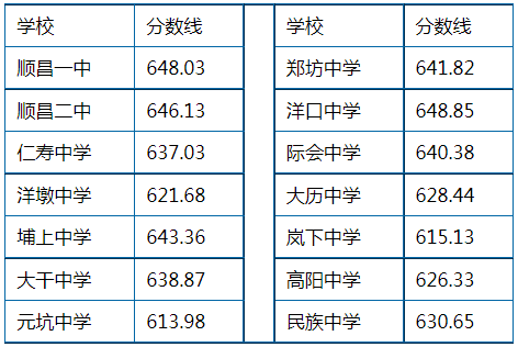 中考福州录取分数线2022年_2023福州中考录取分数线_中考福州录取分数线