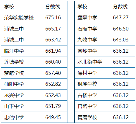 2023福州中考录取分数线_中考福州录取分数线2022年_中考福州录取分数线