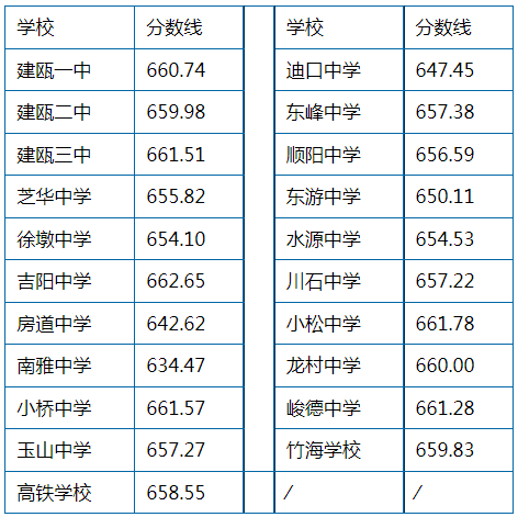 中考福州录取分数线_中考福州录取分数线2022年_2023福州中考录取分数线