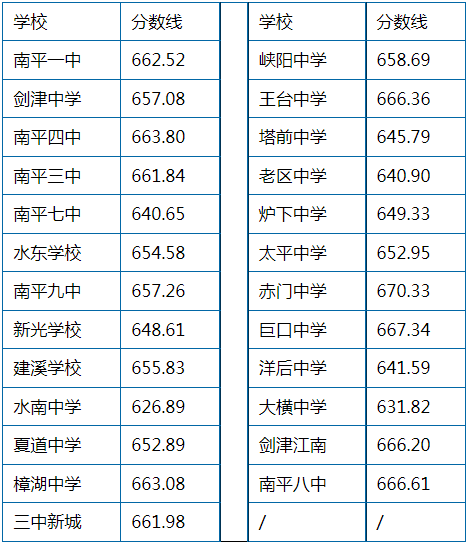 中考福州录取分数线2022年_2023福州中考录取分数线_中考福州录取分数线