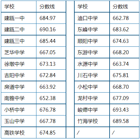 中考福州录取分数线_中考福州录取分数线2022年_2023福州中考录取分数线