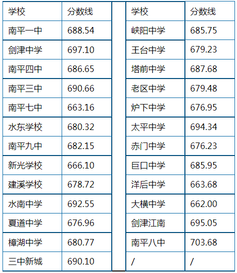 中考福州录取分数线_2023福州中考录取分数线_中考福州录取分数线2022年