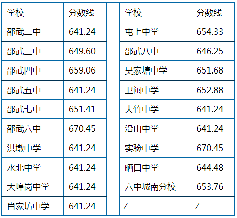 2023福州中考录取分数线_中考福州录取分数线_中考福州录取分数线2022年