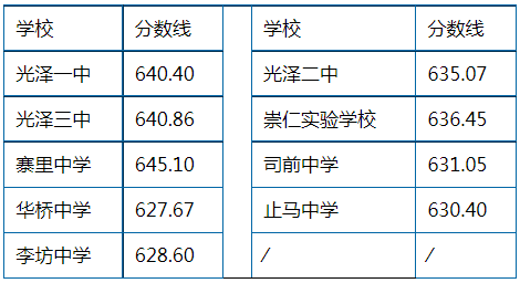 中考福州录取分数线2022年_中考福州录取分数线_2023福州中考录取分数线