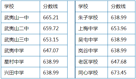 中考福州录取分数线2022年_中考福州录取分数线_2023福州中考录取分数线