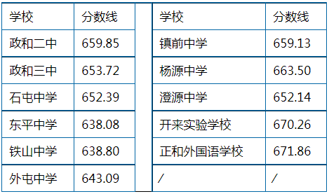 中考福州录取分数线2022年_中考福州录取分数线_2023福州中考录取分数线