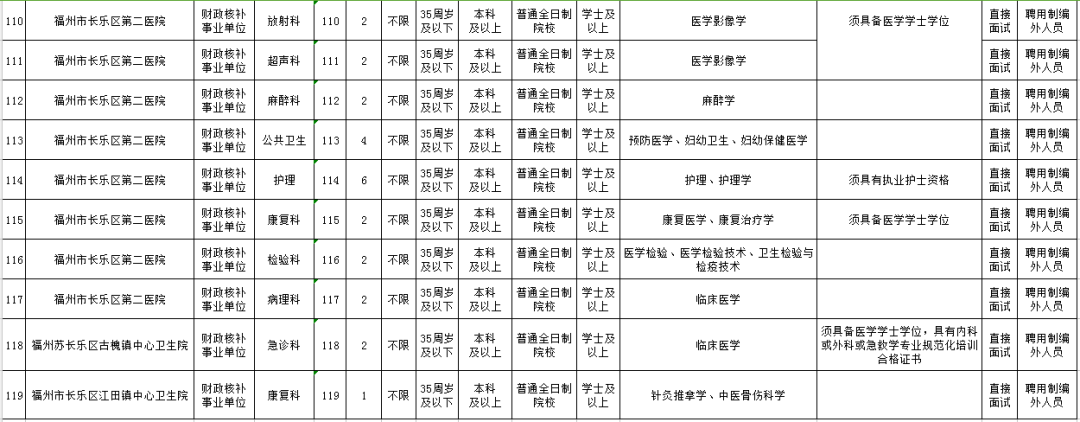含编内！福建这些事业单位正在招人(福建有哪些事业单位在招聘)