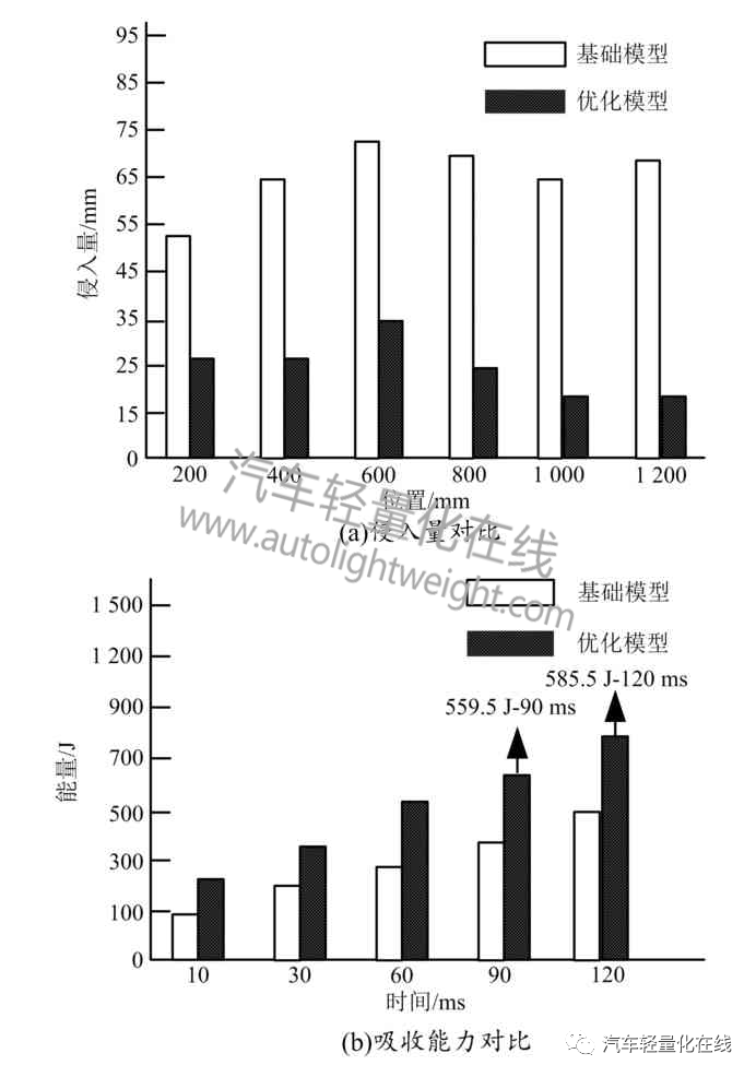 汽车侧面碰撞试验B柱耐撞性能优化及轻量化设计的图14