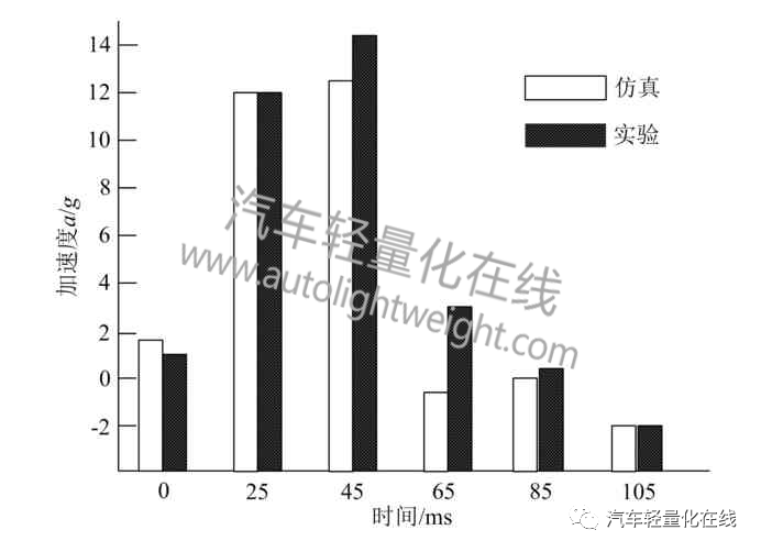 汽车侧面碰撞试验B柱耐撞性能优化及轻量化设计的图10