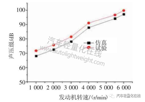 基于多体动力学的发动机噪声预测与轻量化的图15