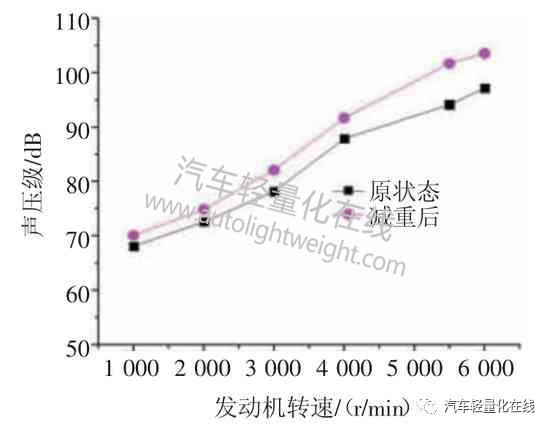 基于多体动力学的发动机噪声预测与轻量化的图19