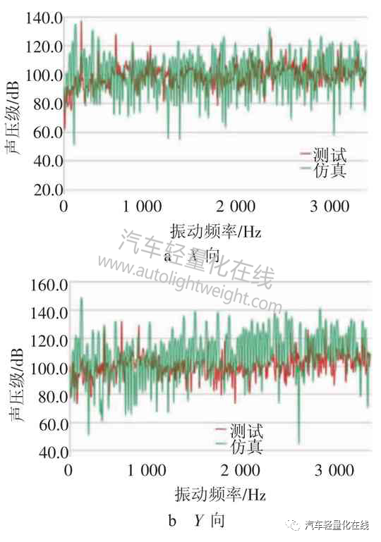 基于多体动力学的发动机噪声预测与轻量化的图9