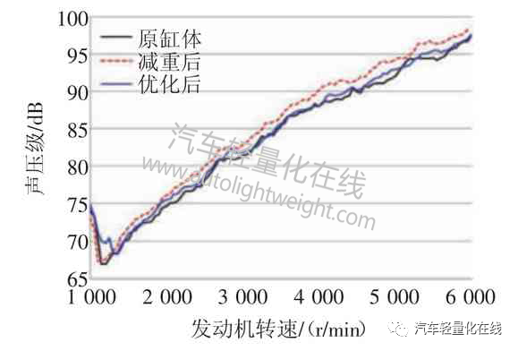 基于多体动力学的发动机噪声预测与轻量化的图24