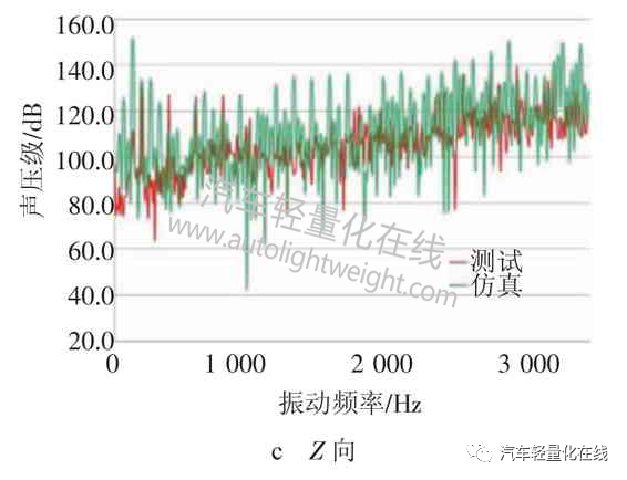 基于多体动力学的发动机噪声预测与轻量化的图10