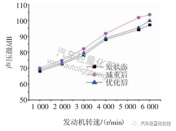 基于多体动力学的发动机噪声预测与轻量化的图22