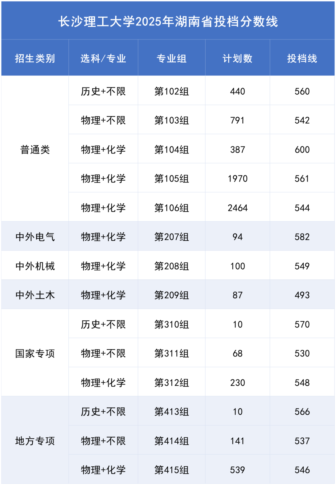 长沙理工大学2025年湖南省投档分数线_Sheet1(2).png