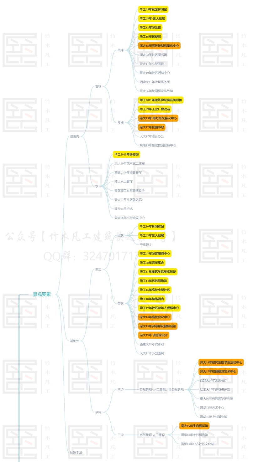 周五抄绘｜07方法篇（中）——学好案例梳理画，走遍天下都不怕之总图篇