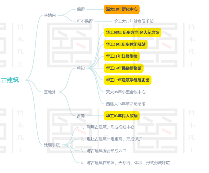 周五抄绘｜07方法篇（中）——学好案例梳理画，走遍天下都不怕之总图篇