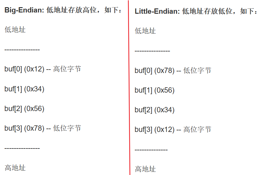 干貨｜一文帶你搞懂內存中數據的讀寫方式的圖3