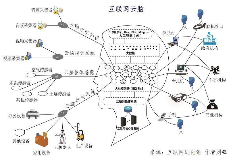 城市智商的提出，基于互联网云脑的智慧城市发展水平评测研究