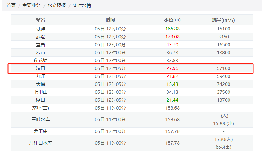 【长江云新闻】27.96米！封堵闸口108座！武汉出梅时间→