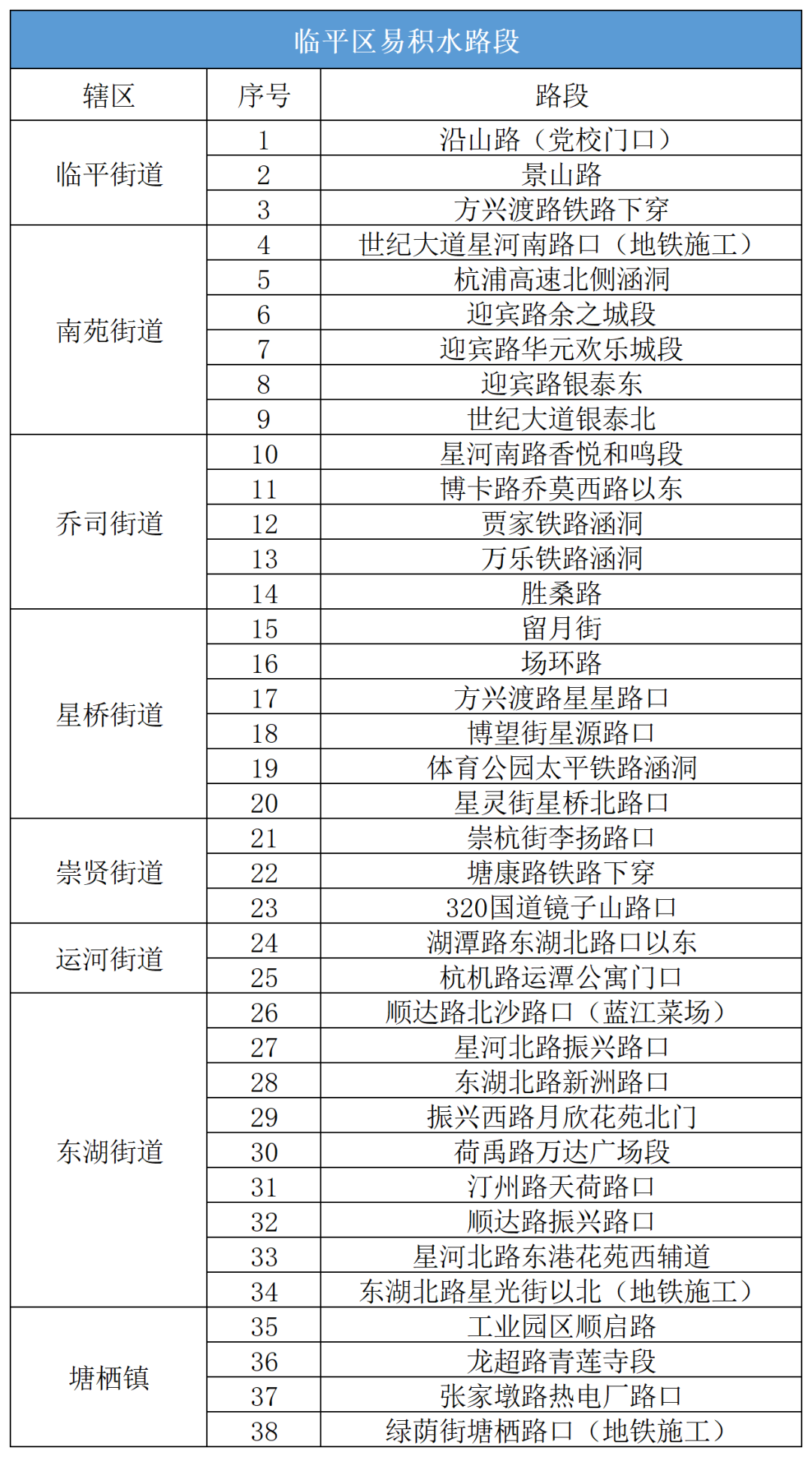 临平区易积水路段_Sheet1(1).png