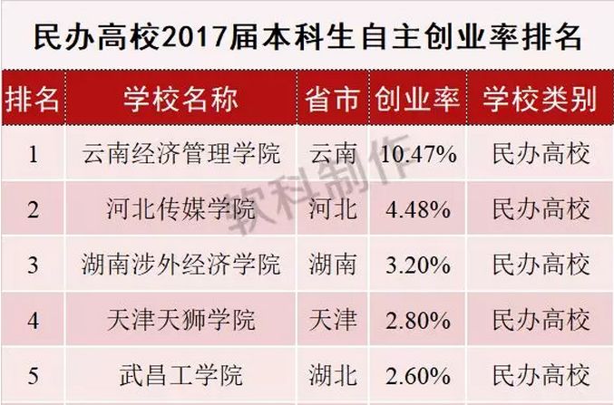 小城市创业好项目自主创业_大学生自主创业项目有哪些_大学自主创业项目